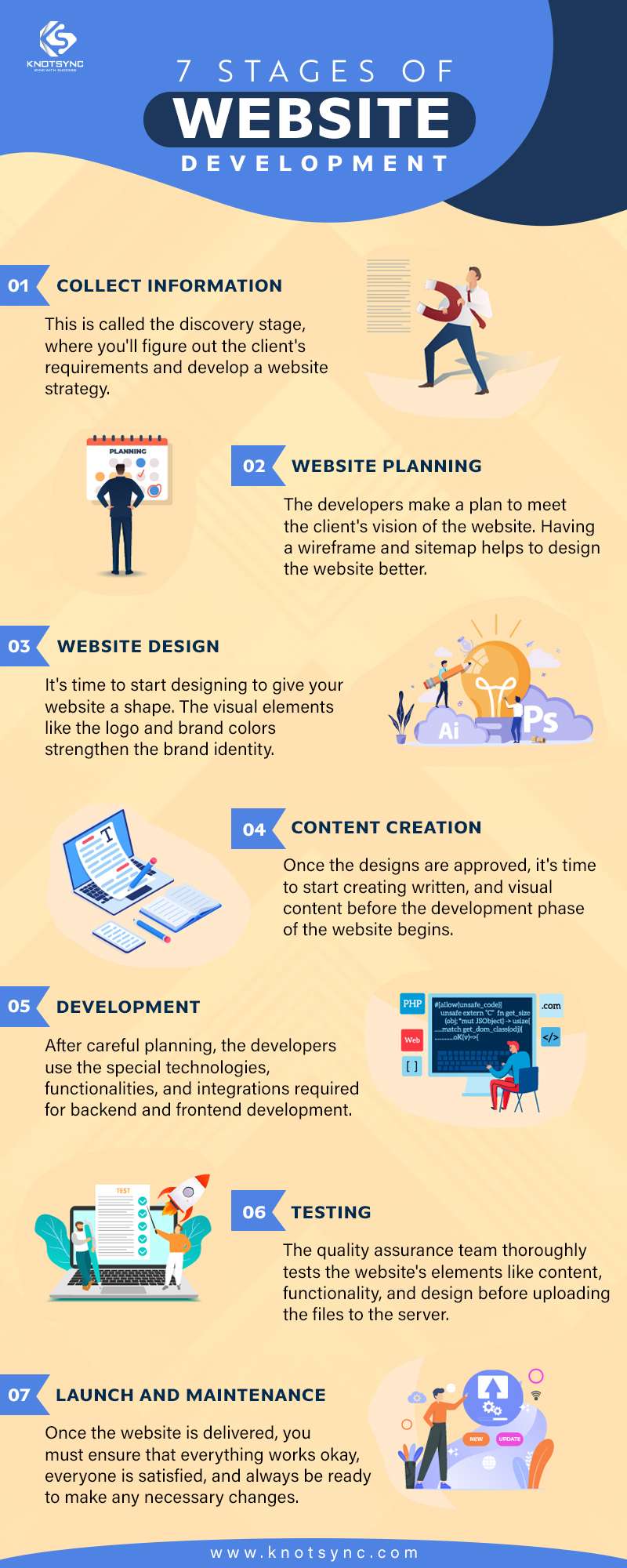 stages of website development
